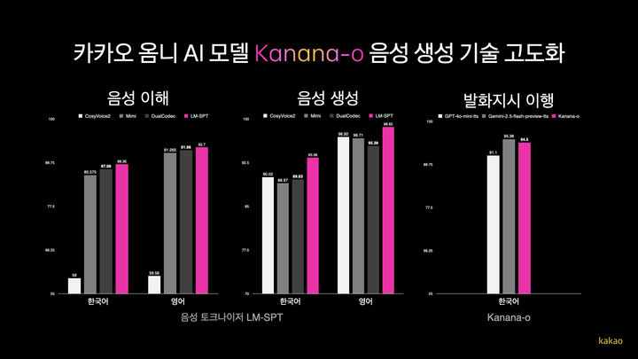 [서울=뉴시스] 카카오는 자체 개발 옴니 AI 모델 '카나나-오(Kanana-o)' 음성 생성 기술을 고도화했다고 4일 밝혔다. 2026.08.04. (사진=카카오 제공) *재판매 및 DB 금지