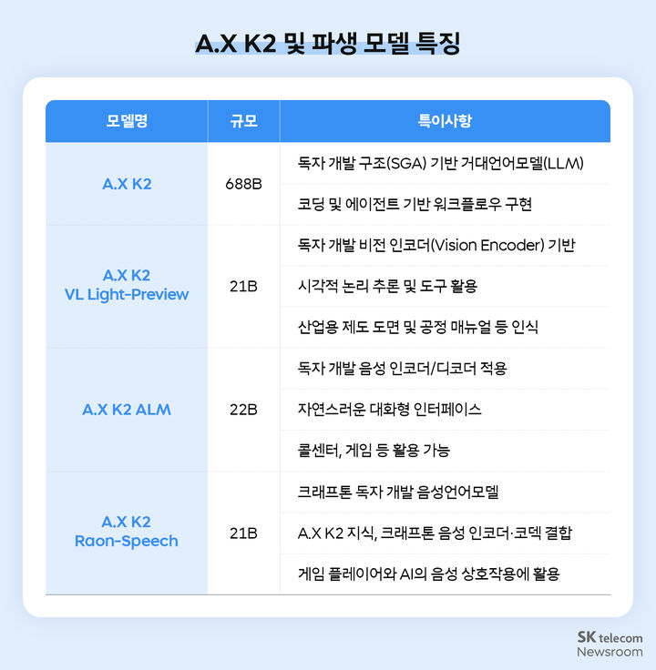 [서울=뉴시스] SK텔레콤이 개발한 A.X K2 모델과 파생 모델 특징 (사진=SKT 제공) 2026.08.04. photo@newsis.com *재판매 및 DB 금지