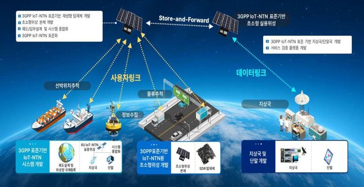 3GPP IoT-NTN 표준 기반 저궤도 초소형 위성 IoT 시스템 개념도. (사진=AP위성) *재판매 및 DB 금지