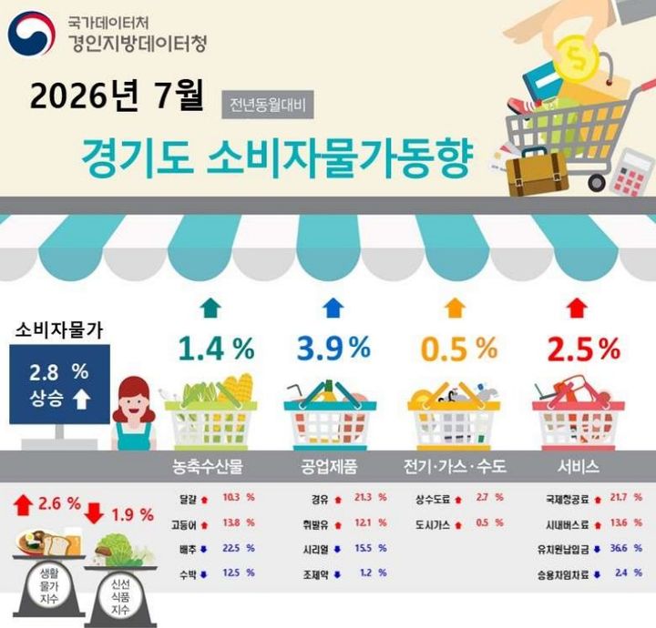7월 경기도 소비자물가 상승률 2.8%…세달 만에 2%대 복귀