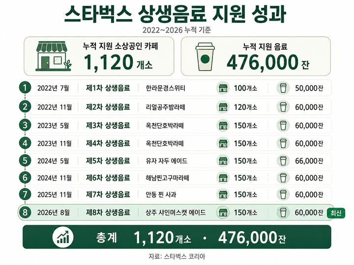 [서울=뉴시스] 스타벅스 상생음료 전달 현황. (자료=스타벅스 코리아 제공) *재판매 및 DB 금지