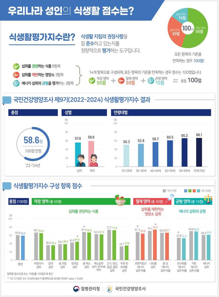 [세종=뉴시스]국민건강영양조사 제9기(2022-2024) 식생활평가지수 결과. (사진=질병관리청 제공) 2026.08.04. photo@newsis.com *재판매 및 DB 금지