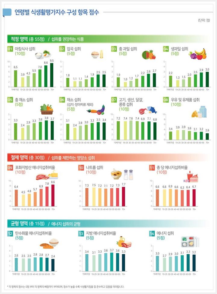 [세종=뉴시스]국민건강영양조사 제9기(2022-2024) 식생활평가지수 결과. (사진=질병관리청 제공) 2026.08.04. photo@newsis.com *재판매 및 DB 금지