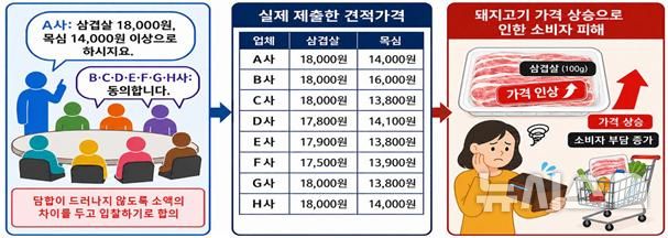 [서울=뉴시스] 서울동부지검 형사6부(부장검사 이정호)는 공정거래법위반 혐의로 돼지고기 유통업체 6개사 및 임직원 12명을 불구속기소했다고 4일 밝혔다. 사진은 담합 과정을 그려낸 삽화. (사진=서울동부지검 제공) 2026.08.04. photo@newsis.com *재판매 및 DB 금지