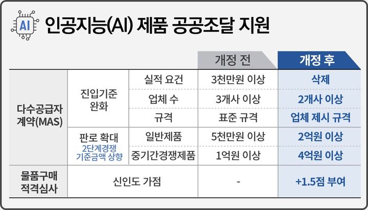 [대전=뉴시스] 조달청의 인공지능(AI) 제품 종합지원대책 요약도.(사진=조달청 제공) *재판매 및 DB 금지