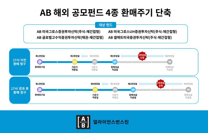 AB운용, 해외펀드 환매주기 최대 사흘 단축…4종 우선 적용