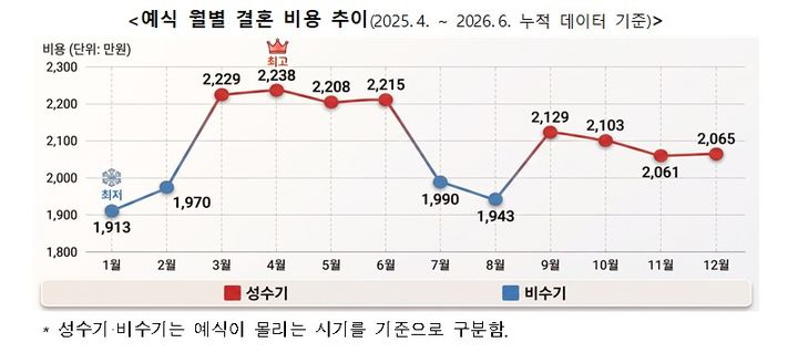 [서울=뉴시스] 예식 월별 결혼 비용 추이. (사진=한국소비자원 제공) *재판매 및 DB 금지