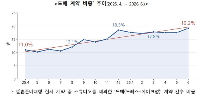 [서울=뉴시스] 드메 계약 비중 추이. (사진=한국소비자원 제공) *재판매 및 DB 금지