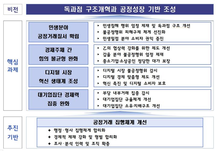 [세종=뉴시스] '2026년 하반기 주요업무 추진계획'의 주요 내용. (자료 = 공정거래위원회 제공) 2026.08.04.   *재판매 및 DB 금지
