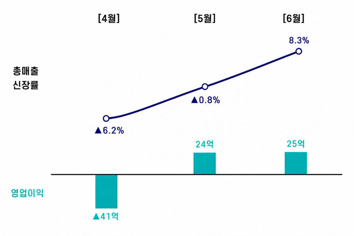 [서울=뉴시스] 2분기 월별 영업이익 추이.(사진=롯데하이마트 제공) *재판매 및 DB 금지