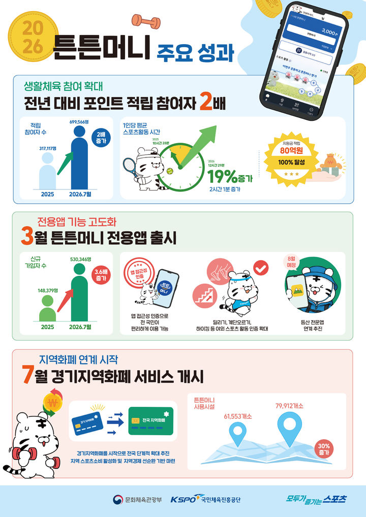 [서울=뉴시스] 2026년 튼튼머니 주요 성과. (사진=문화체육관광부 제공) 2026.08.04. *재판매 및 DB 금지