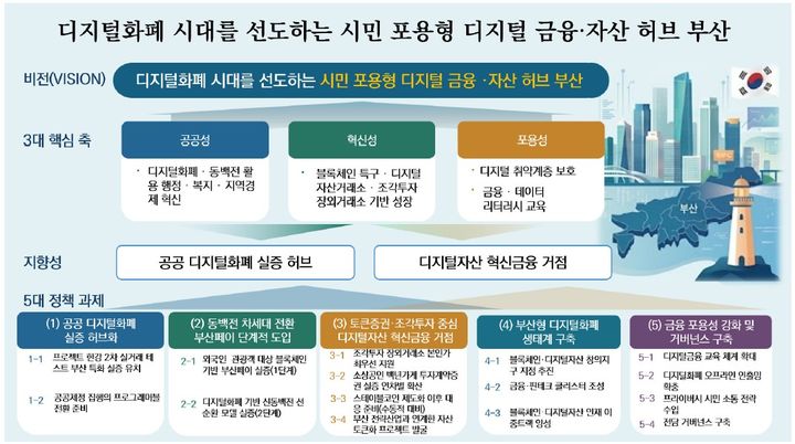 [부산=뉴시스] 부산 디지털 금융 자산 허브 구축 비전. (사진=부산연구원 제공) 2026.08.04. photo@newsis.com *재판매 및 DB 금지