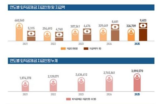 [서울=뉴시스] 2025년도 건설근로자공제회 사업연보. 2026.08.05. (자료=건설근로자공제회 제공) *재판매 및 DB 금지