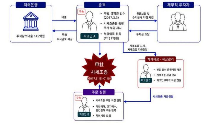 [서울=뉴시스] 코스닥 상장사를 무자본으로 인수한 뒤 조직적으로 주가를 조작해 57억원 상당의 부당이득을 챙긴 일당이 재판에 넘겨졌다. 사진은 범죄사건의 개요.(사진=남부지검 제공). 2026.08.04. photo@newsis.com *재판매 및 DB 금지