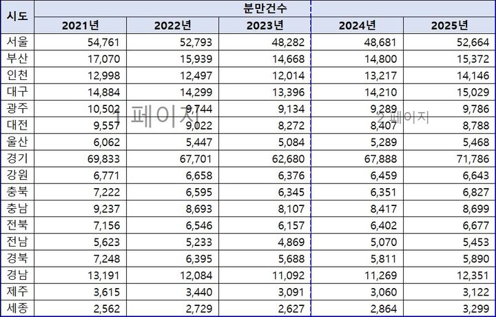 [세종=뉴시스]2021년~2025년 시도별 분만 현황. (사진=건강보험심사평가원 제공) 2026.08.04. photo@newsis.com *재판매 및 DB 금지