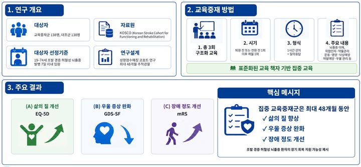 [세종=뉴시스]질병관리청 국립보건연구원이 뇌졸중 초기 집중 교육이 환자의 회복에 미치는 영향을 분석한 결과, 교육군이 대조군보다 삶의 질·우울 증상·장애 수준에서 긍정적인 변화 양상을 보였다고 밝혔다. (사진=국립보건연구원 제공) 2026.08.04. photo@newsis.com *재판매 및 DB 금지