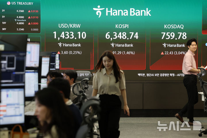 [서울=뉴시스] 이영환 기자 = 코스피가 전 거래일보다 93.93포인트(1.50%) 오른 6351.38에 시작한 4일 오전 서울 중구 하나은행 딜링룸 전광판에 지수가 표시되고 있다.코스닥지수는 10.84포인트(1.47%) 오른 748.19, 원·달러 환율은 개장 시간 1435.7원을 나타냈다. 2026.08.04. 20hwan@newsis.com