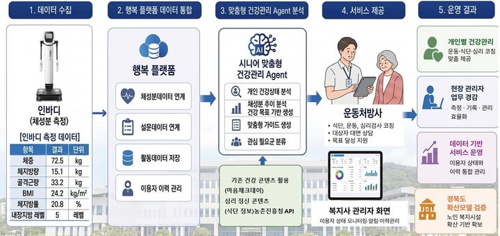 [안동=뉴시스] 인공지능 기반 맞춤형 건강관리 실증 서비스 흐름도 (그래픽=경북도 제공) 2026.08.05. photo@newsis.com *재판매 및 DB 금지