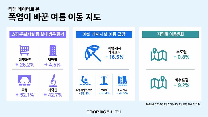 [서울=뉴시스] 티맵모빌리티가 올여름 전국 주요 방문지의 목적지 설정 건수 분석한 결과. (사진=티맵모빌리티 제공) 2026.08.05. photo@newsis.com *재판매 및 DB 금지