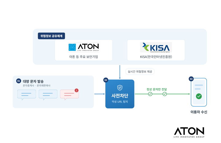 [서울=뉴시스] 아톤은 KISA와 악성문자 사전차단체계 전문 솔루션사로서 업무협약을 체결했다고 5일 밝혔다. 사진은 사전차단 체계 개념도. 2026.08.05. (사진=아톤 제공) *재판매 및 DB 금지