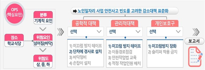 [세종=뉴시스]보건복지부는 안전관리 지원사업과 사업안전등급제를 통해 축적되는 현장 사례와 안전관리 데이터를 분석하여 노인일자리 사업 특성에 맞는 표준 안전관리모형도 마련할 계획이다. 사진은 표준 안전관리모형 예시. (사진=보건복지부 제공) 2026.08.05. photo@newsis.com *재판매 및 DB 금지
