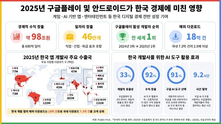 [서울=뉴시스] 구글코리아는 글로벌 컨설팅 기관 '퍼블릭퍼스트' 보고서를 인용해 지난해 한국에서 개발된 앱의 해외 다운로드 수가 18억건을 기록했다고 5일 밝혔다. 2026.08.05. (사진=구글코리아 제공) *재판매 및 DB 금지