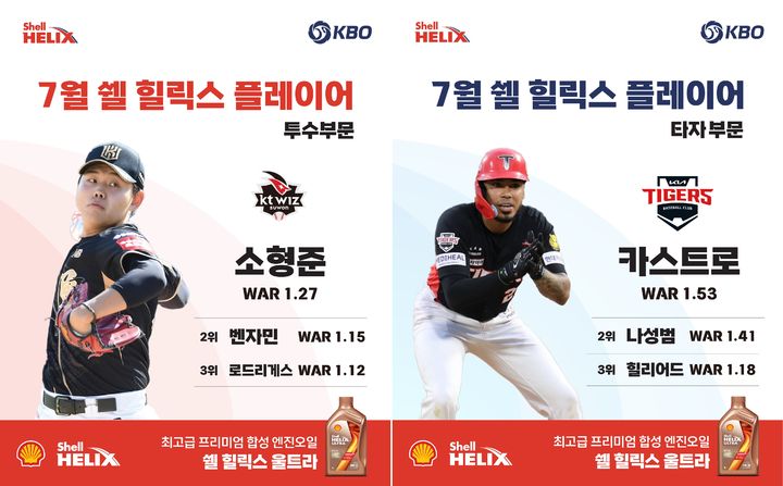 [서울=뉴시스] 프로야구 KT 위즈 소형준과 KIA 타이거즈 해럴드 카스트로가 7월 쉘힐릭스플레이어로 선정됐다. (사진=KBO 제공) 2026.08.05. *재판매 및 DB 금지