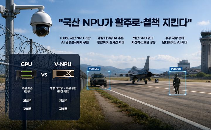 [서울=뉴시스]국내 인공지능(AI) 반도체 기업 딥엑스(DEEPX)는 공군 기지 AI 경계감시체계 구축 사업에 자사 신경망처리장치(NPU)를 공급한다. 이는 외산 그래픽처리장치(GPU) 중심의 AI 영상감시체계를 100% 국산 NPU 기반으로 구현한 국방 분야 첫 사례다. (사진=딥엑스 제공) *재판매 및 DB 금지