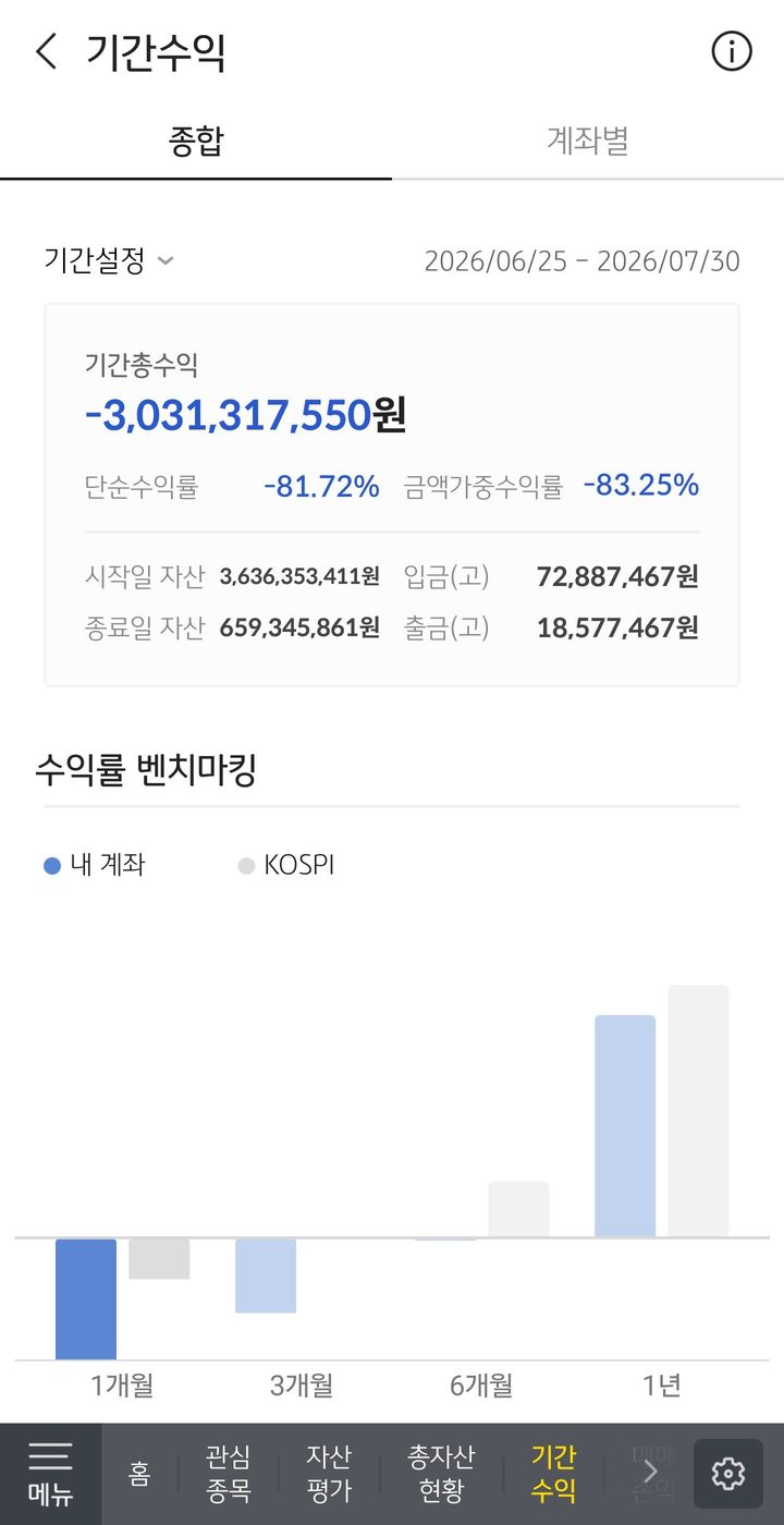 [서울=뉴시스] 삼성전자와 SK하이닉스 단일종목 레버리지에 집중 투자한 한 투자자가 2개월 만에 30억원이 넘는 손실을 인증했다. (사진=커뮤니티 보배드림 캡처)