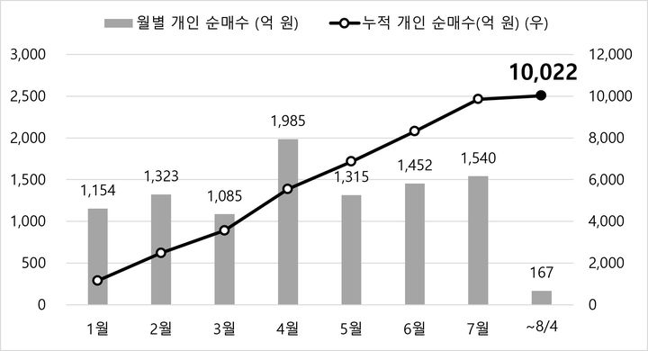 미래에셋 'TIGER 미국배당다우존스 ETF', 연초 이후 개인 순매수 1조 돌파