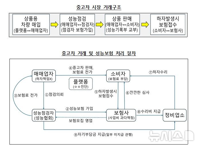 [서울=뉴시스] 중고차 시장 거래구조(上) 및 거래·성능보험 처리 절차(下). photo@newsis.com