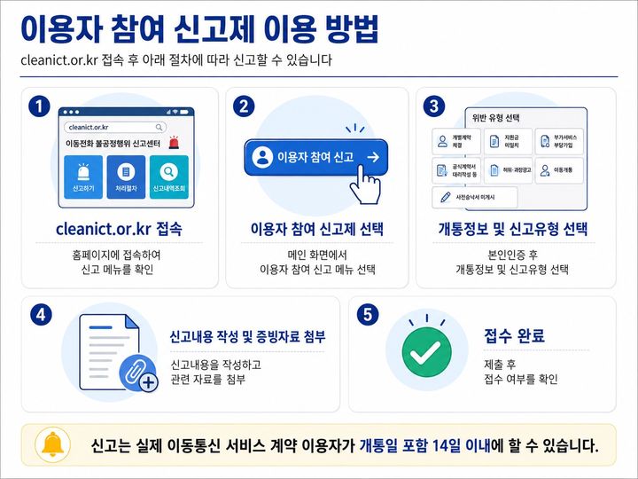 [서울=뉴시스] 방송통신이용자보호협회(KCUP)는 지난 3월 시범 운영을 거쳐 5월부터 확대 시행 중인 '이용자 참여 신고제'는 실제 계약 이용자가 개통일을 포함해 14일 이내 신고할 수 있다고 5일 밝혔다. (사진=KCUP 제공) 2026.08.05. photo@newsis.com *재판매 및 DB 금지