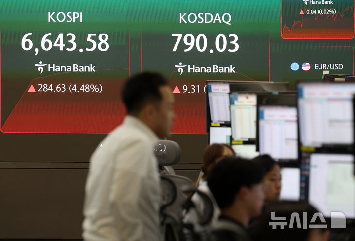 [서울=뉴시스] 이영환 기자 = 코스피가 전 거래일보다 244.53포인트(3.85%) 오른 6603.48에 개장한 5일 오전 서울 중구 하나은행 딜링룸 전광판에 지수가 표시되고 있다. 코스닥지수는 14.21포인트(1.82%)오른 794.93, 원·달러 환율은 개장 기준 1430.5원에 출발 했다. 2026.08.05. 20hwan@newsis.com
