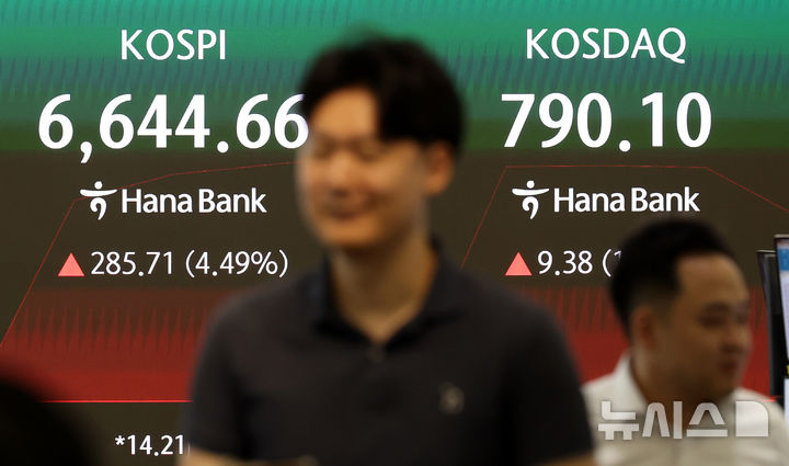 [서울=뉴시스] 이영환 기자 = 코스피가 전 거래일보다 244.53포인트(3.85%) 오른 6603.48에 개장한 5일 오전 서울 중구 하나은행 딜링룸 전광판에 지수가 표시되고 있다.코스닥지수는 14.21포인트(1.82%)오른 794.93, 원·달러 환율은 개장 기준 1430.5원에 출발 했다. 2026.08.05. 20hwan@newsis.com
