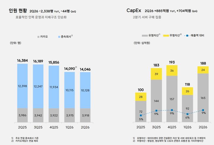 [서울=뉴시스] 카카오 2분기 실적 보고서 (사진=카카오 실적 보고서 캡처) *재판매 및 DB 금지