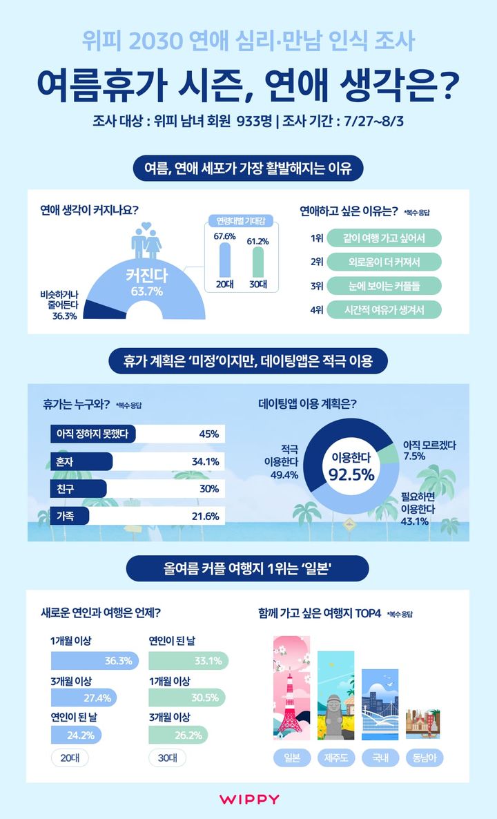 [서울=뉴시스] 위피 설문조사. (사진=위피 제공) 2026.08.06. photo@newsis.com *재판매 및 DB 금지