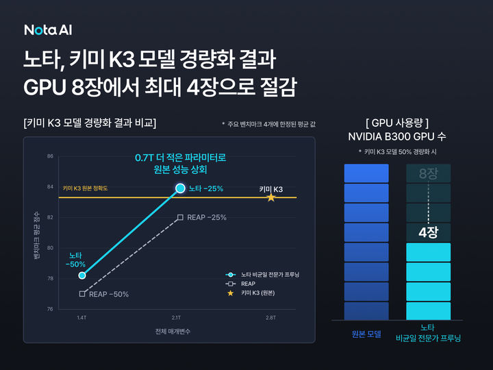 노타, '키미 K3' 경량화 성공…GPU 4장으로 구동