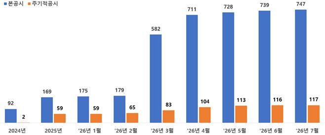 밸류업 공시 747곳으로 확대…전체 시총 85% 육박