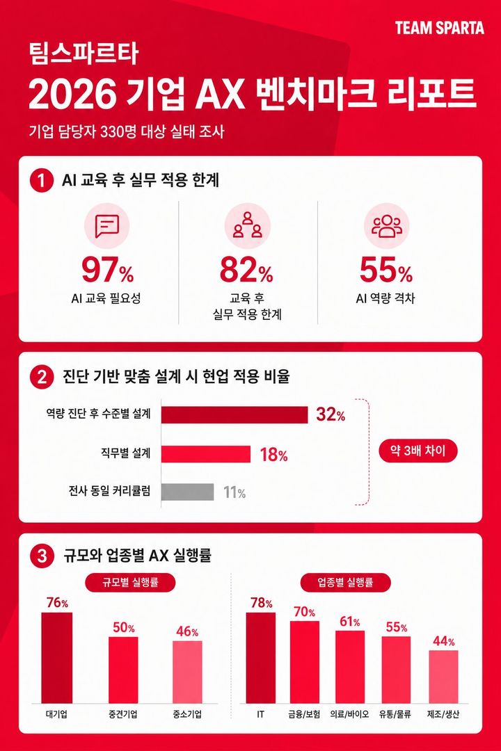 [서울=뉴시스] 2026 기업 AX 벤치마크 리포트. (사진=팀스파르타 제공) 2026.08.06. photo@newsis.com *재판매 및 DB 금지