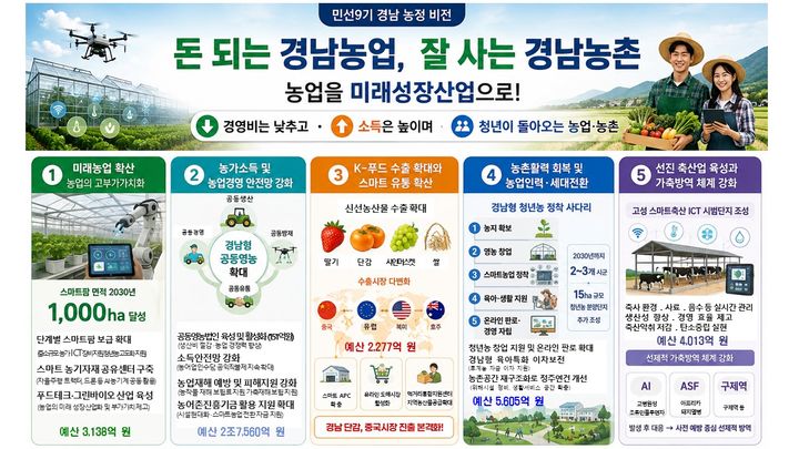 경남도 민선 9기 경남농정 비전 요약.(자료=경남도 제공) 2026.08.06. *재판매 및 DB 금지