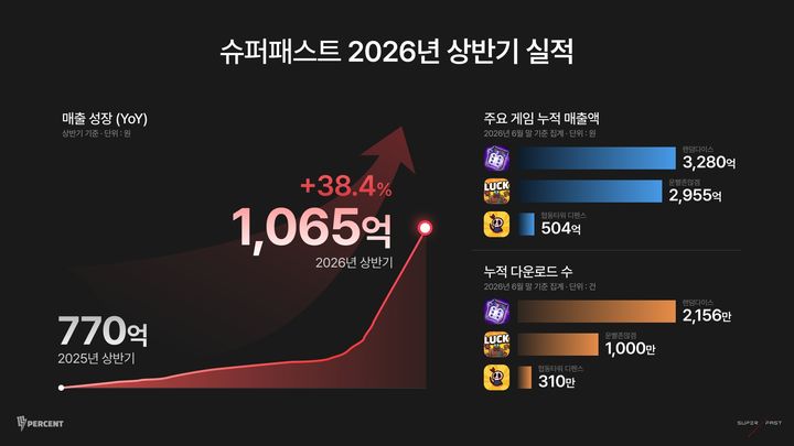 슈퍼패스트, 상반기 매출 1065억원…전년 대비 38%↑