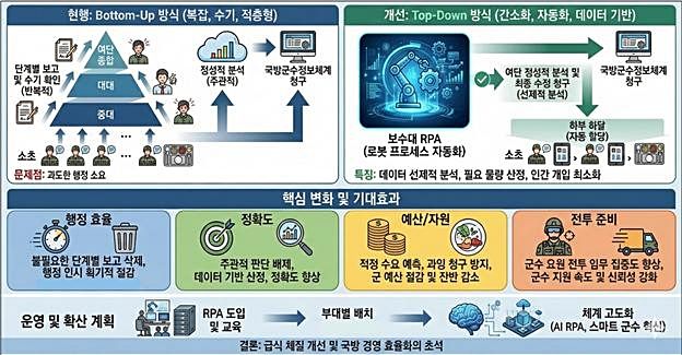 군 급식 청구 인원·시간 대폭 축소…10여명→1명, 6시간→1시간