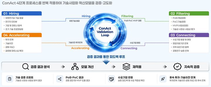 [서울=뉴시스] 한양대학교 서울캠퍼스 기술사업화센터의 'HY 프론티어 컨액트(Frontier ConAct)' 기술 사업화 모델. (사진=한양대 제공) 2026.08.06. photo@newsis.com *재판매 및 DB 금지