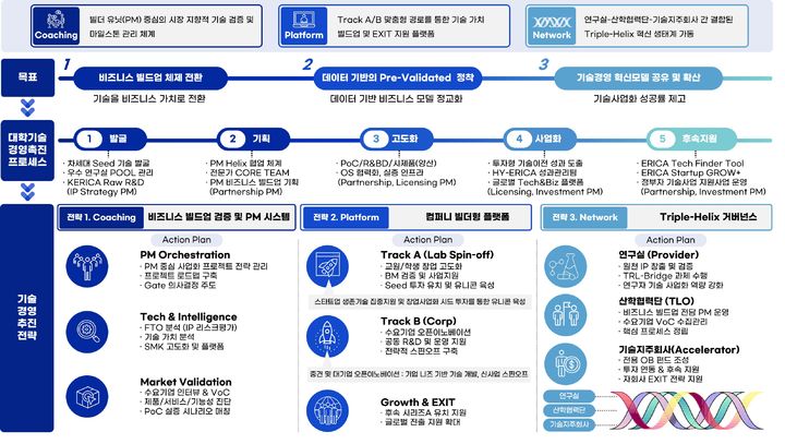 [서울=뉴시스] 한양대학교 ERICA(에리카)캠퍼스 기술사업화팀의 '비즈니스 빌더(Business Builder)' 기술 사업화 모델. (사진=한양대 제공) 2026.08.06. photo@newsis.com *재판매 및 DB 금지