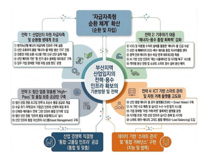 [부산=뉴시스] 부산지역 산업단지 확대와 첨단산업 유치에 따라 전력과 공업용수 수요가 크게 늘어날 것으로 전망됐다. (사진=부산연구원 제공) 2026.08.06. photo@newsis.com *재판매 및 DB 금지