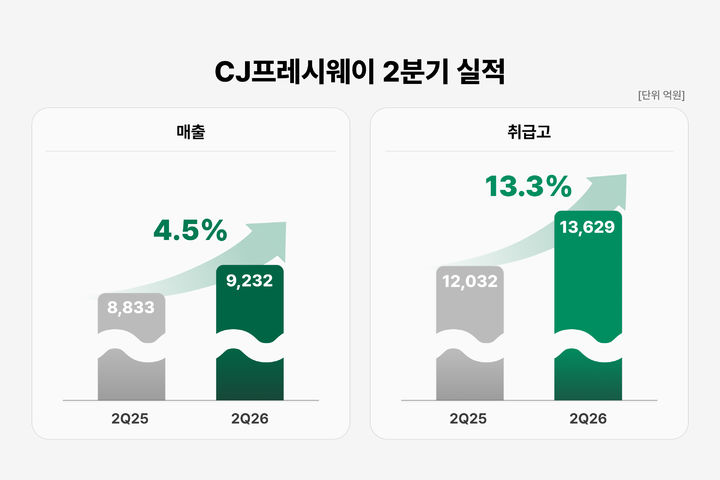 CJ프레시웨이 2분기 실적. (사진=CJ프레시웨이 제공) *재판매 및 DB 금지