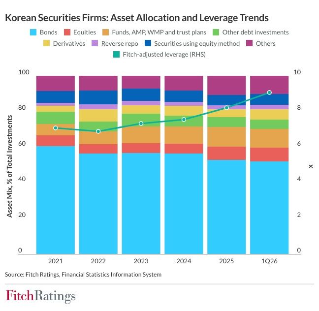 피치 "한국 증시 변동성, 단기 신용위험 영향 제한적"