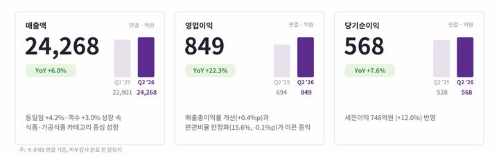 [서울=뉴시스] BGF리테일 2분기 실적 하이라이트. (사진=BGF리테일) *재판매 및 DB 금지