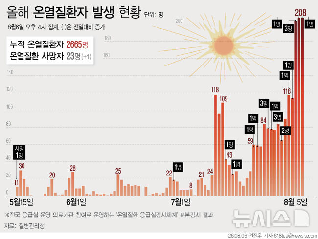 [서울=뉴시스] 6일 질병관리청 온열질환 응급실 감시체계에 따르면 전날인 5일 신고된 온열질환자는 208명으로, 이 중 1명이 사망해 올해 누적 온열질환 사망자는 23명으로 늘었다. 누적 온열질환자 수는 2665명에 달했다. 한반도 상공을 뒤덮은 고기압의 영향으로 내일(7일)까지 낮 최고기온 39도 안팎의 무더위가 이어질 전망이다. 다만 다음 주 태풍 '돌핀'이 지나며 기압계가 재편되는 과정에서 폭염이 일시적으로 주춤할 것으로 기상청은 내다봤다. (그래픽=전진우 기자) 618tue@newsis.com