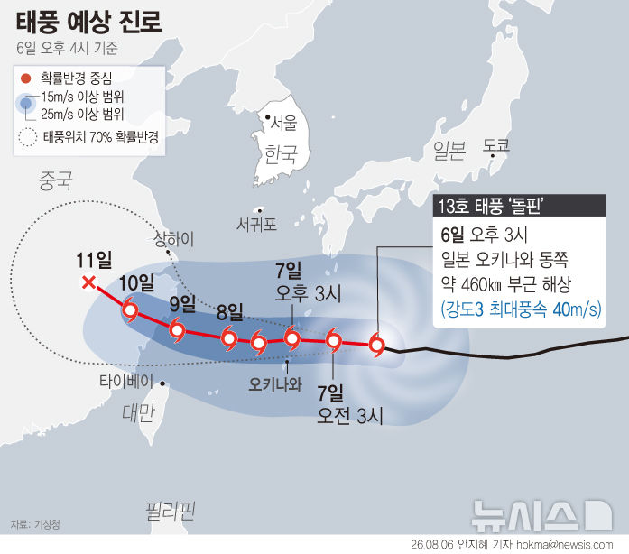 [서울=뉴시스] 한반도 상공을 뒤덮은 고기압의 영향으로 내일(7일)까지 낮 최고기온 39도 안팎의 무더위가 이어지겠으나, 다음 주 태풍 '돌핀'이 지나며 기압계가 재편되는 과정에서 폭염이 일시적으로 주춤할 것으로 기상청은 내다봤다. 태풍 '돌핀'은 6일 오후 3시 현재 일본 오키나와 동쪽 약 4600㎞ 해상에서 최대풍속 40㎧(강도 '3')로 서북서진 중이다. 강풍반경은 480㎞이다. (그래픽=안지혜 기자) hokma@newsis.com